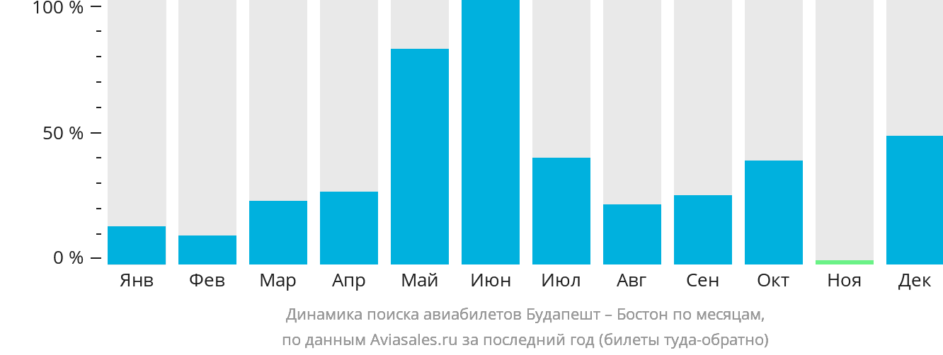 Динамика поиска авиабилетов из Будапешта в Бостон по месяцам
