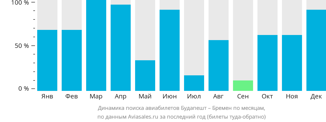 Динамика поиска авиабилетов из Будапешта в Бремен по месяцам