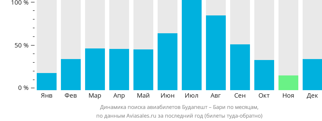 Динамика поиска авиабилетов из Будапешта в Бари по месяцам