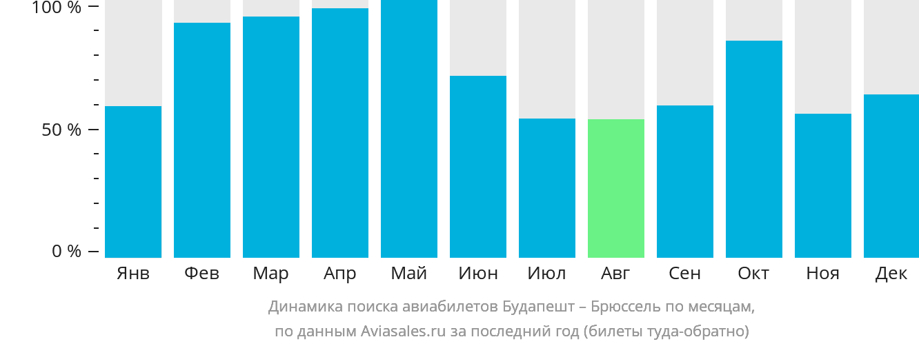 Динамика поиска авиабилетов из Будапешта в Брюссель по месяцам