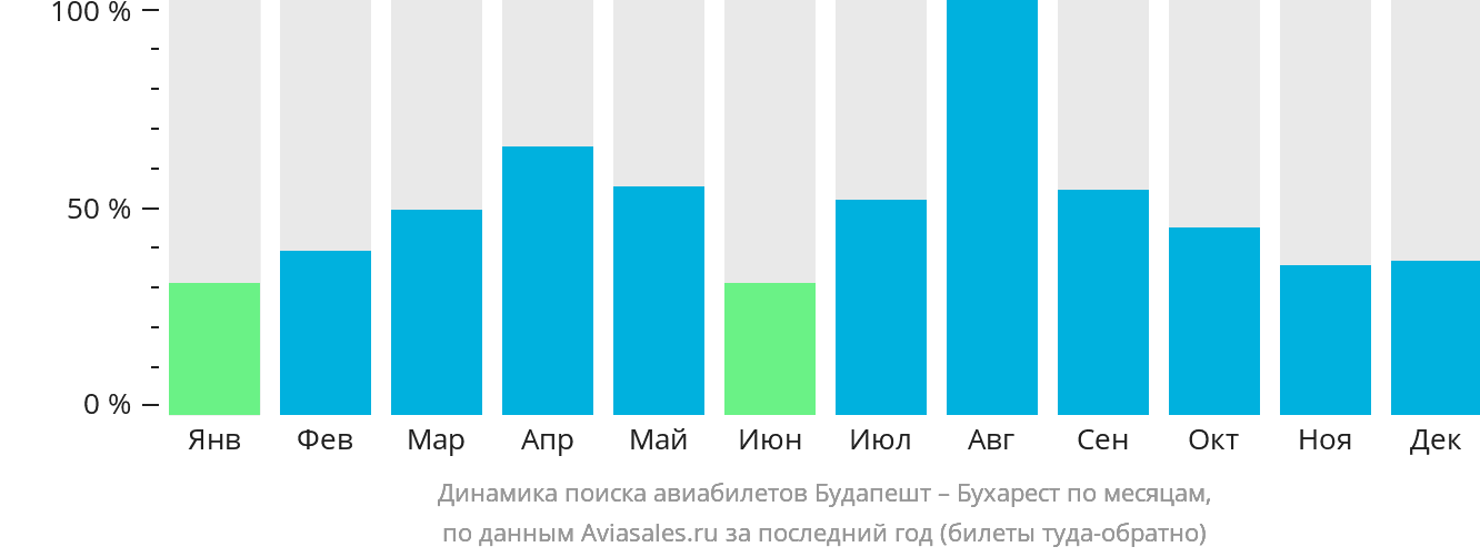 Динамика поиска авиабилетов из Будапешта в Бухарест по месяцам