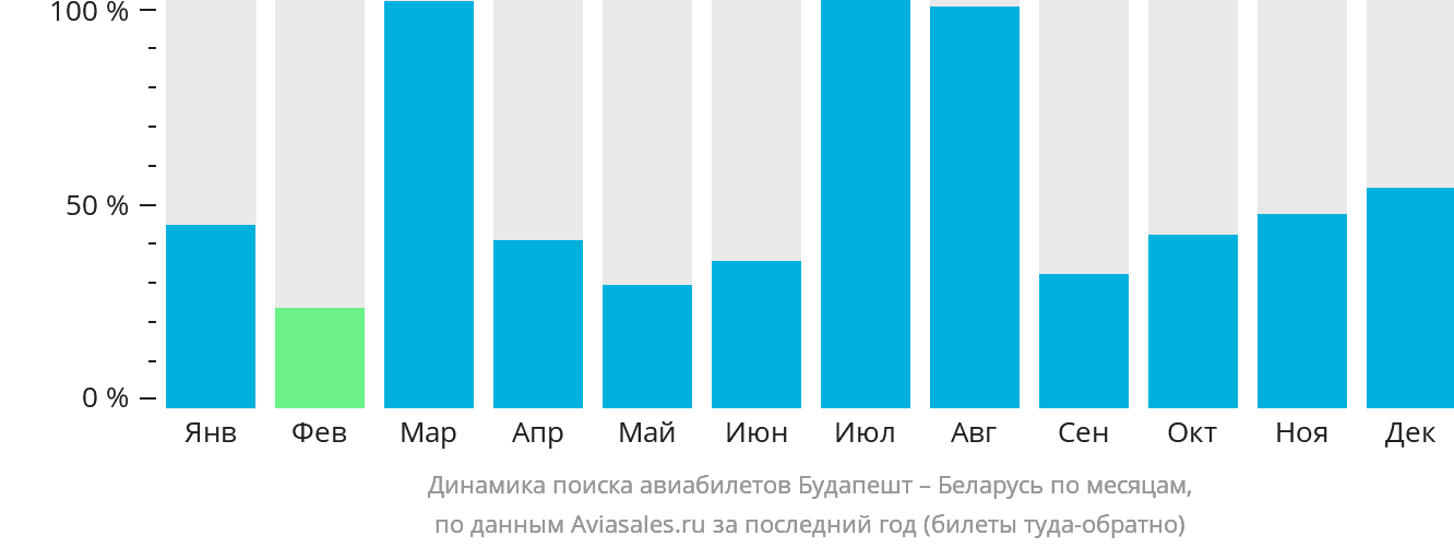 Динамика поиска авиабилетов из Будапешта в Беларусь по месяцам