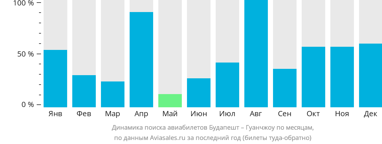 Динамика поиска авиабилетов из Будапешта в Гуанчжоу по месяцам