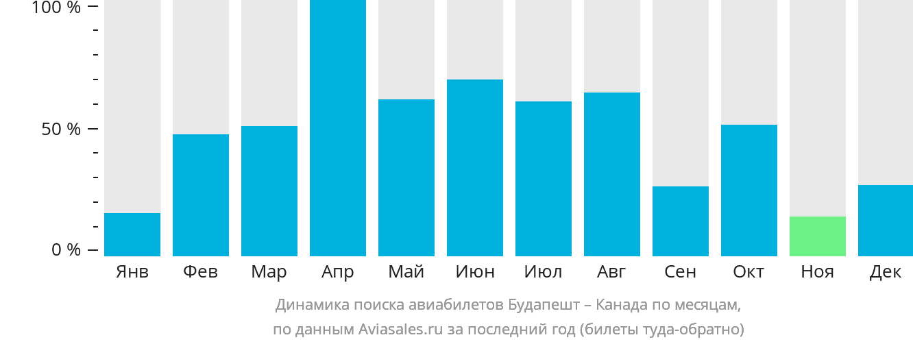 Динамика поиска авиабилетов из Будапешта в Канаду по месяцам