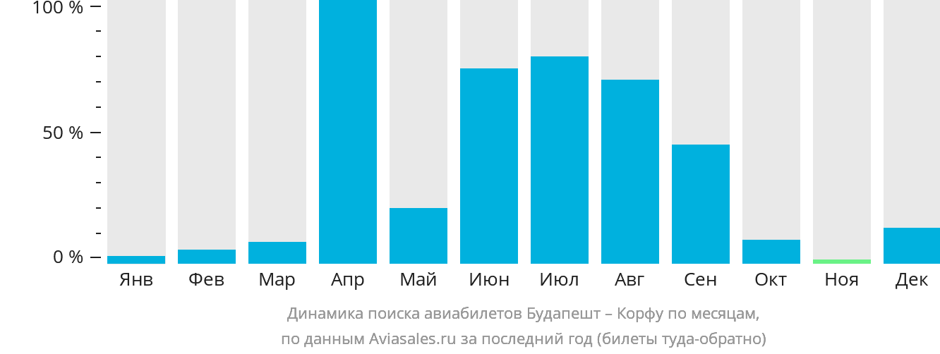 Динамика поиска авиабилетов из Будапешта на Корфу по месяцам