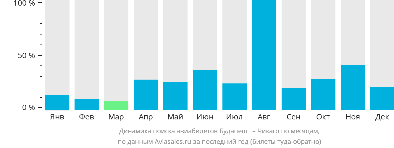 Динамика поиска авиабилетов из Будапешта в Чикаго по месяцам