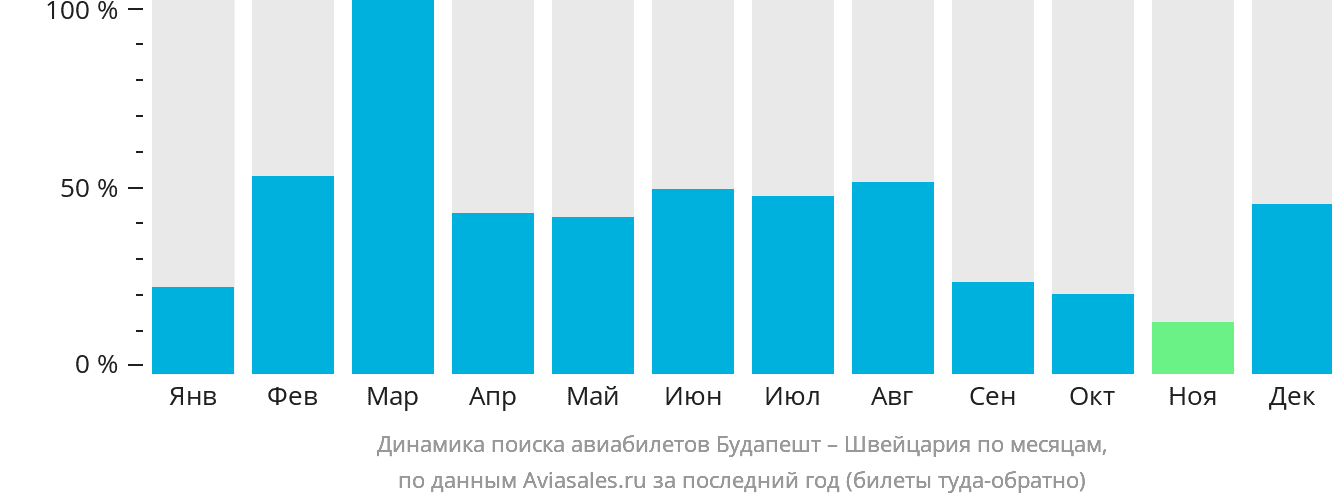 Динамика поиска авиабилетов из Будапешта в Швейцарию по месяцам