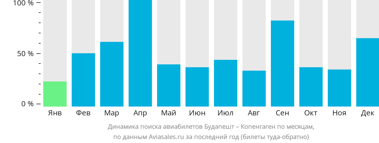 Динамика поиска авиабилетов из Будапешта в Копенгаген по месяцам