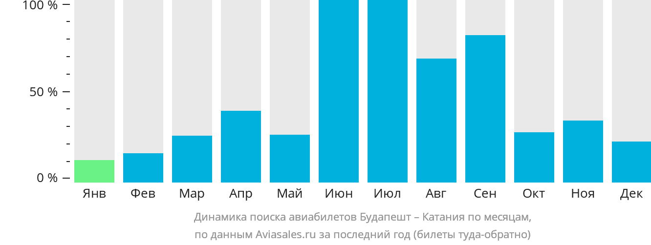 Динамика поиска авиабилетов из Будапешта в Катанию по месяцам