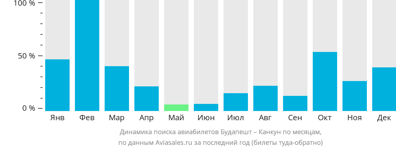 Динамика поиска авиабилетов из Будапешта в Канкун по месяцам