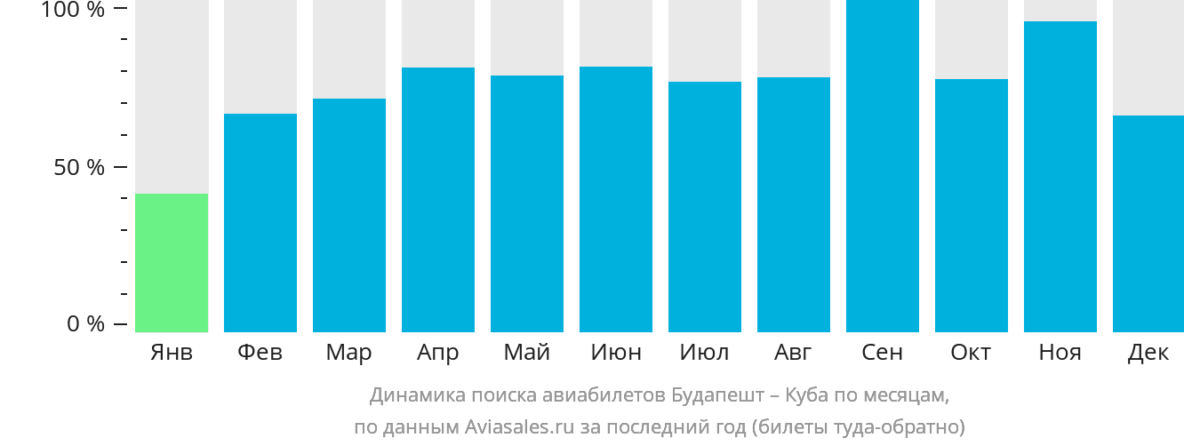 Динамика поиска авиабилетов из Будапешта на Кубу по месяцам