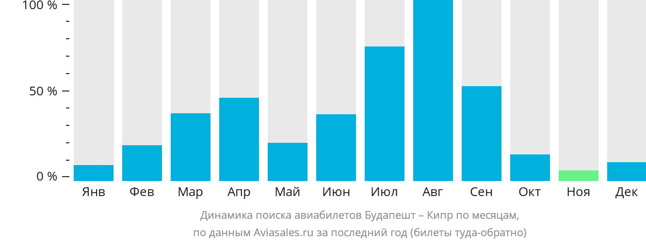 Динамика поиска авиабилетов из Будапешта на Кипр по месяцам