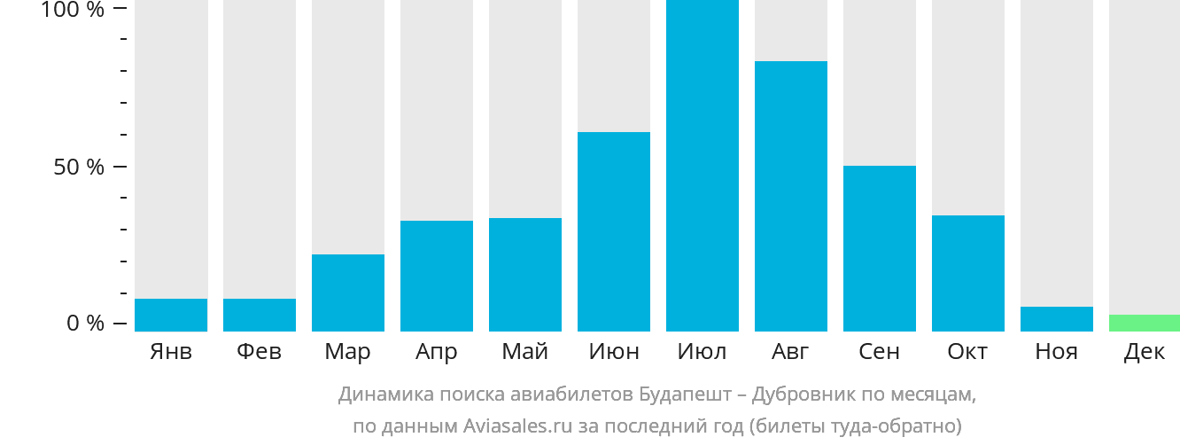 Динамика поиска авиабилетов из Будапешта в Дубровник по месяцам
