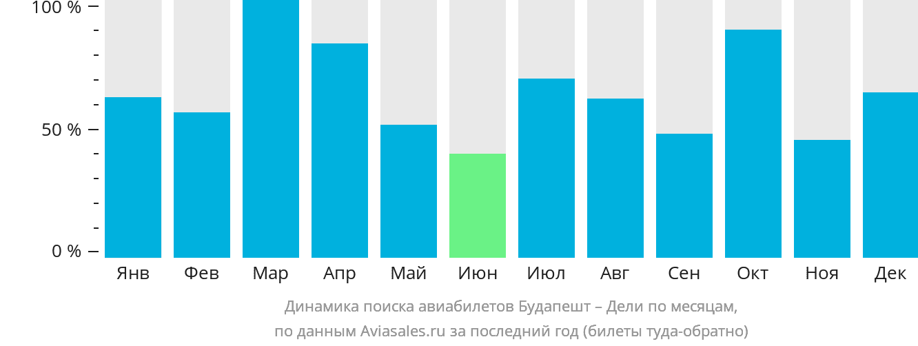 Динамика поиска авиабилетов из Будапешта в Дели по месяцам