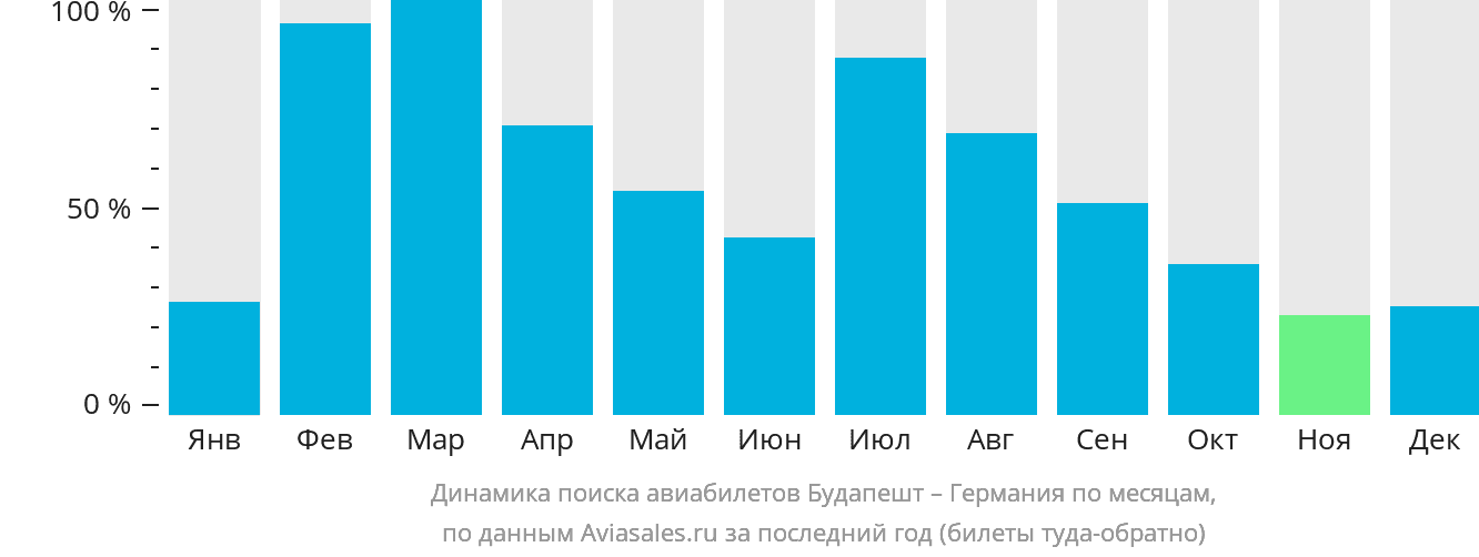 Динамика поиска авиабилетов из Будапешта в Германию по месяцам