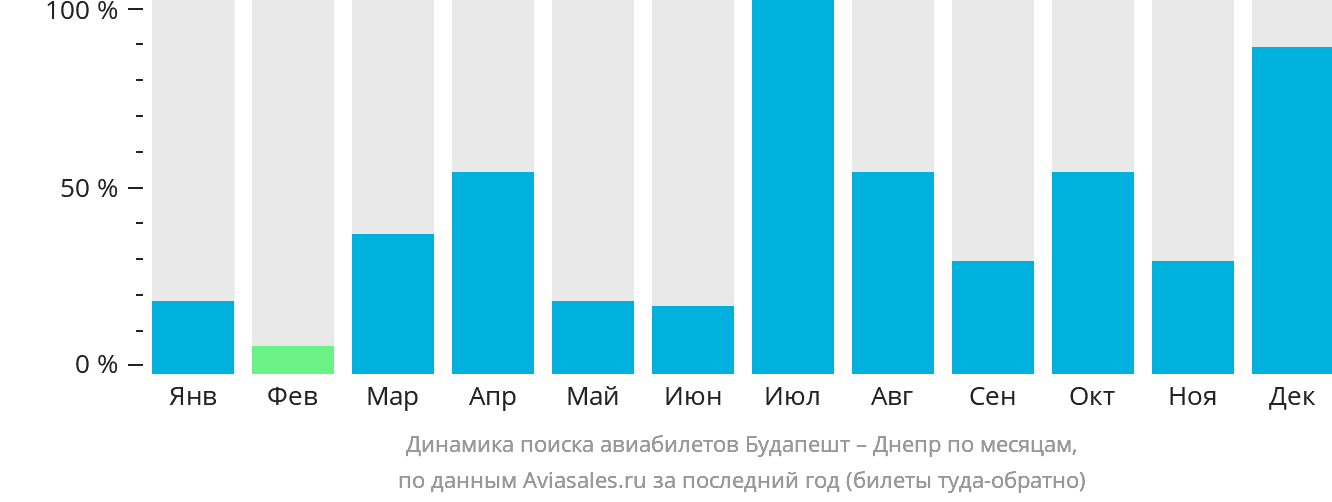 Динамика поиска авиабилетов из Будапешта в Днепр по месяцам