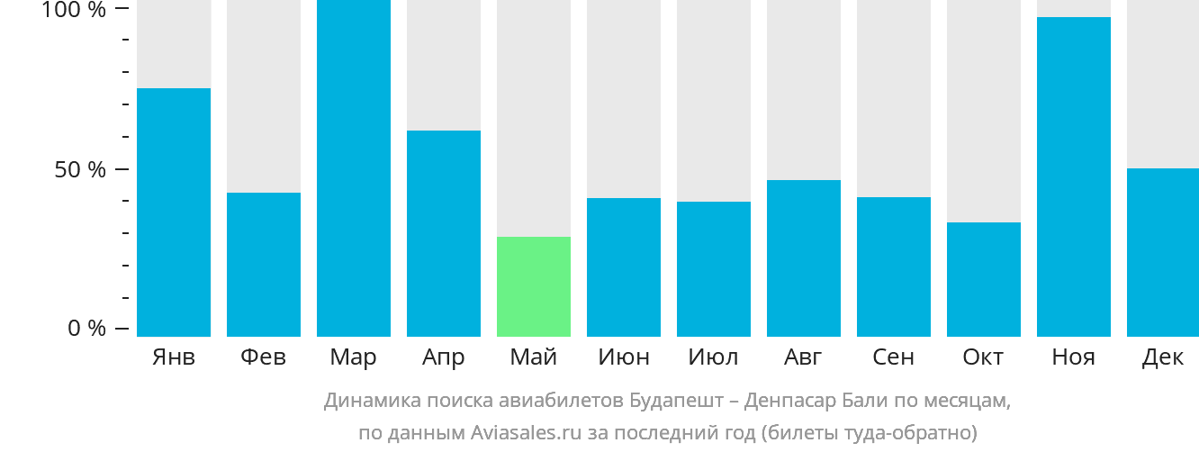 Динамика поиска авиабилетов из Будапешта в Денпасар (Бали) по месяцам