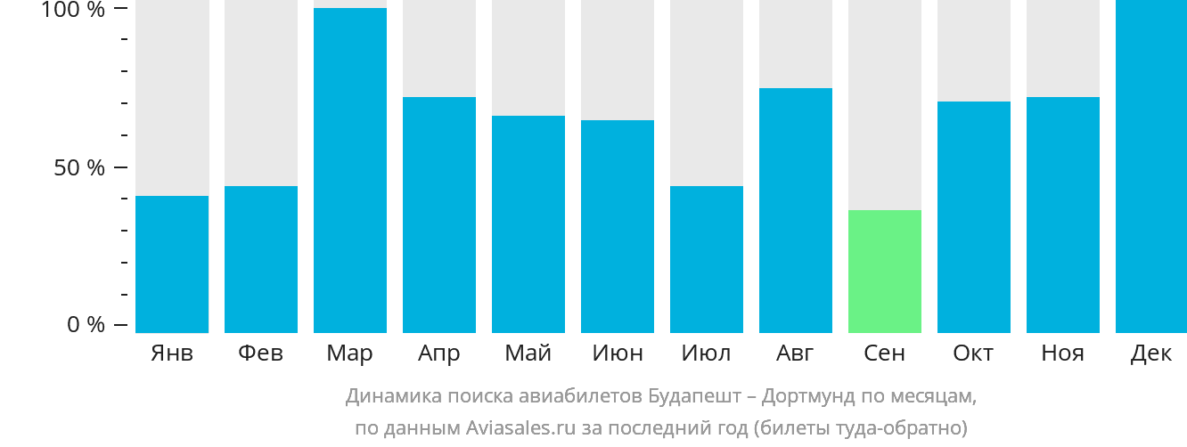 Динамика поиска авиабилетов из Будапешта в Дортмунд по месяцам