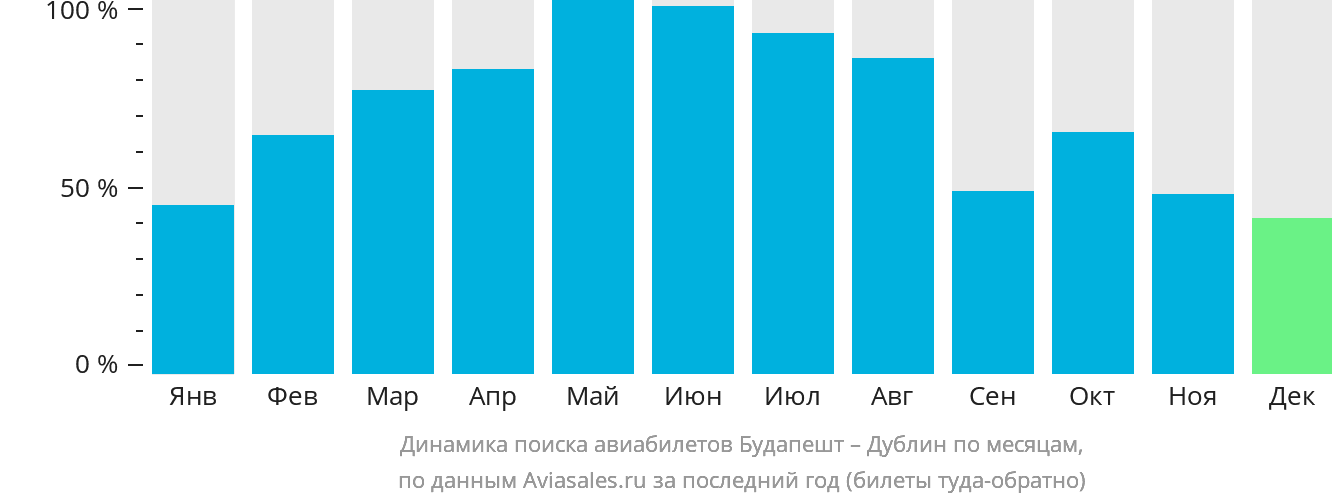 Динамика поиска авиабилетов из Будапешта в Дублин по месяцам