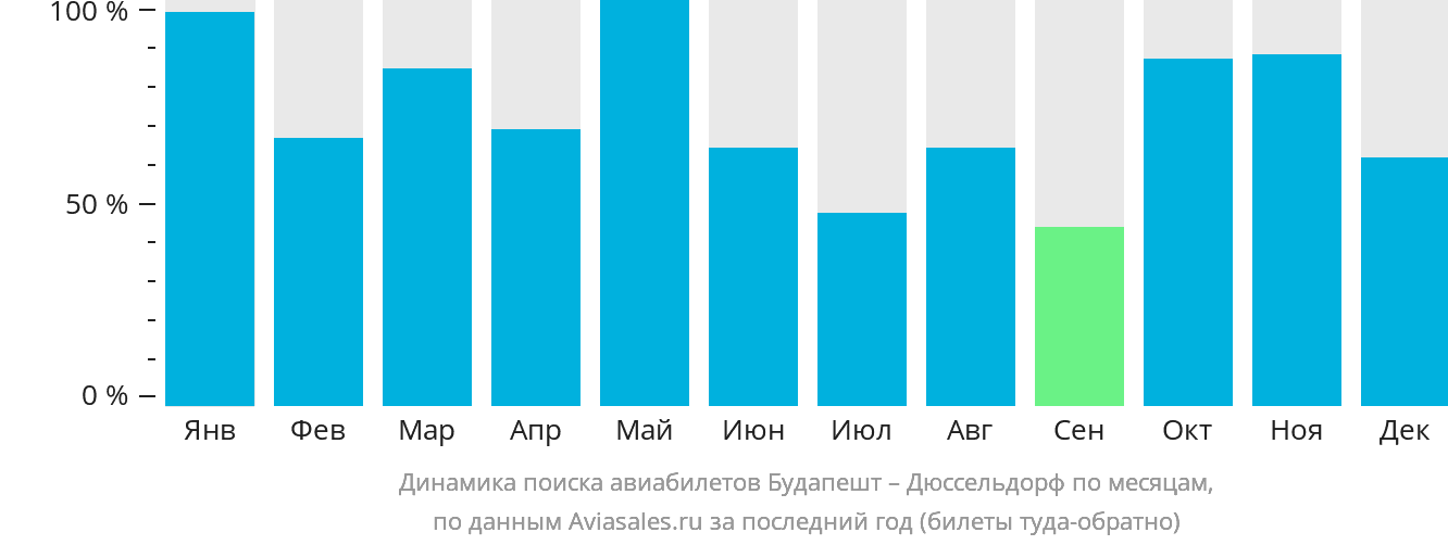 Динамика поиска авиабилетов из Будапешта в Дюссельдорф по месяцам