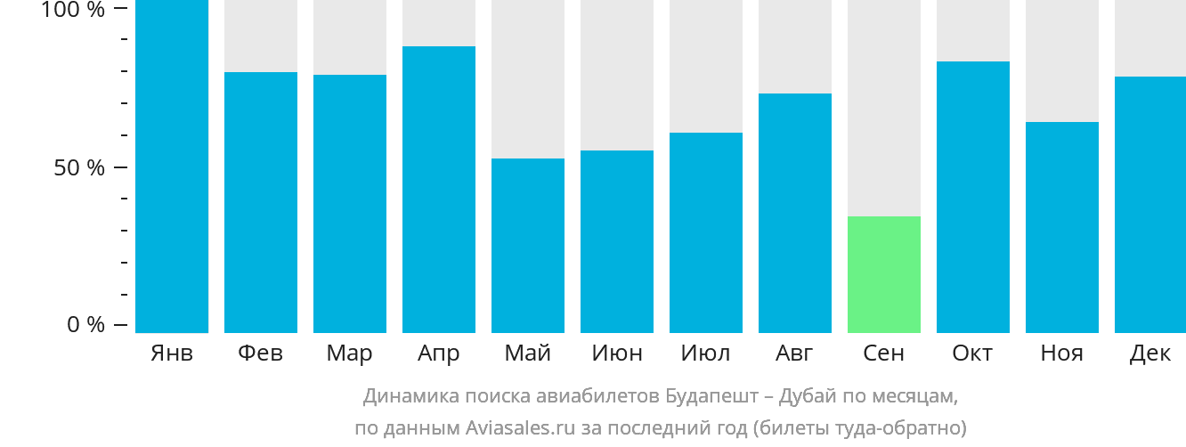 Динамика поиска авиабилетов из Будапешта в Дубай по месяцам