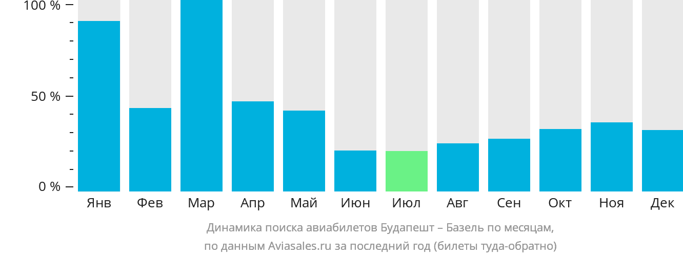 Динамика поиска авиабилетов из Будапешта в Базель по месяцам