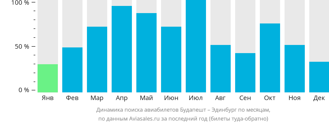 Динамика поиска авиабилетов из Будапешта в Эдинбург по месяцам
