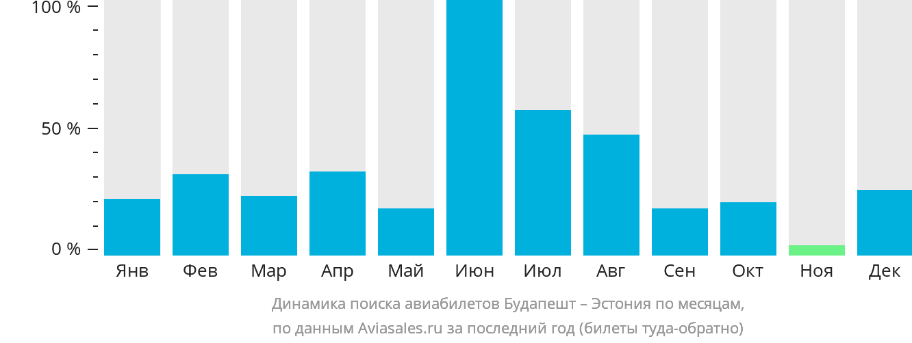 Динамика поиска авиабилетов из Будапешта в Эстонию по месяцам