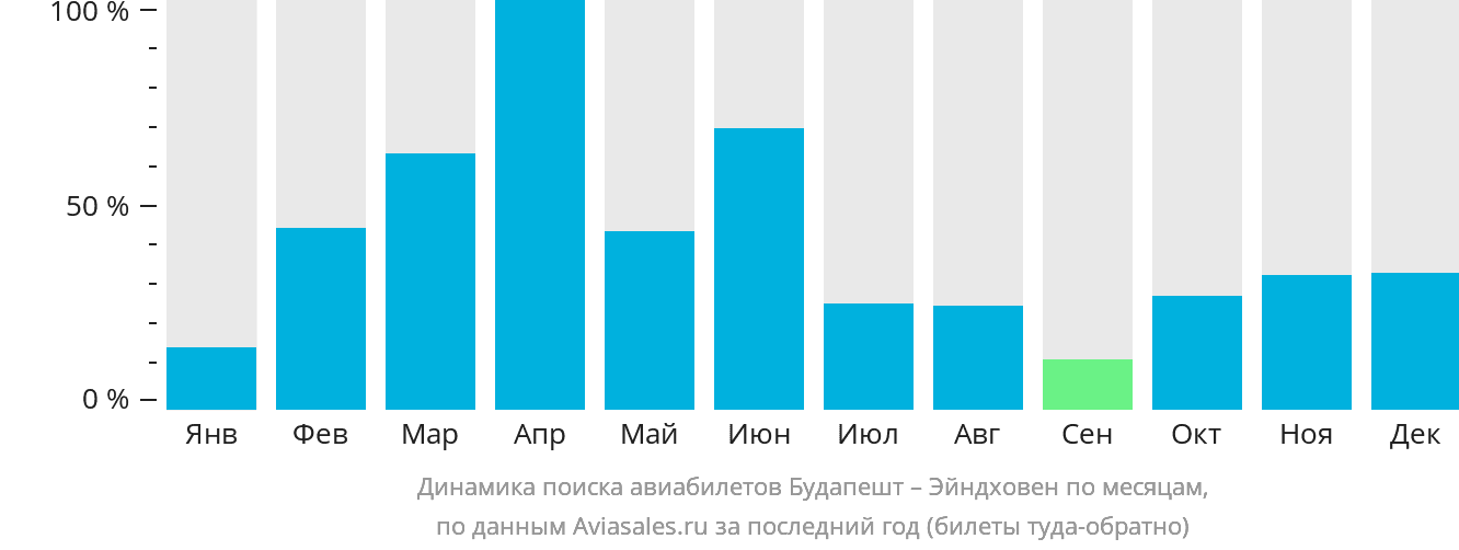 Динамика поиска авиабилетов из Будапешта в Эйндховен по месяцам