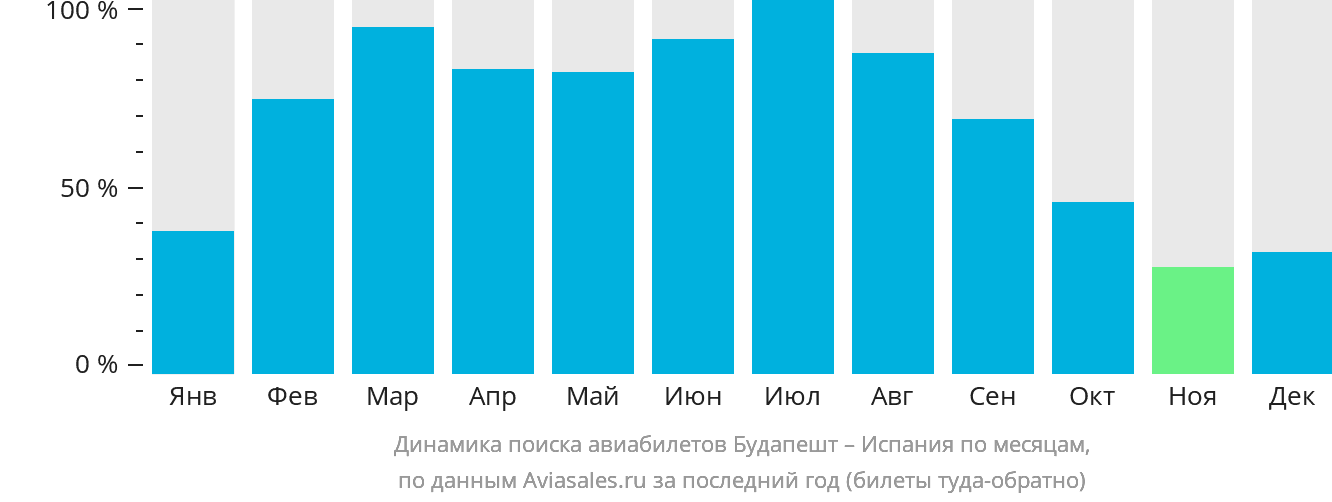 Динамика поиска авиабилетов из Будапешта в Испанию по месяцам
