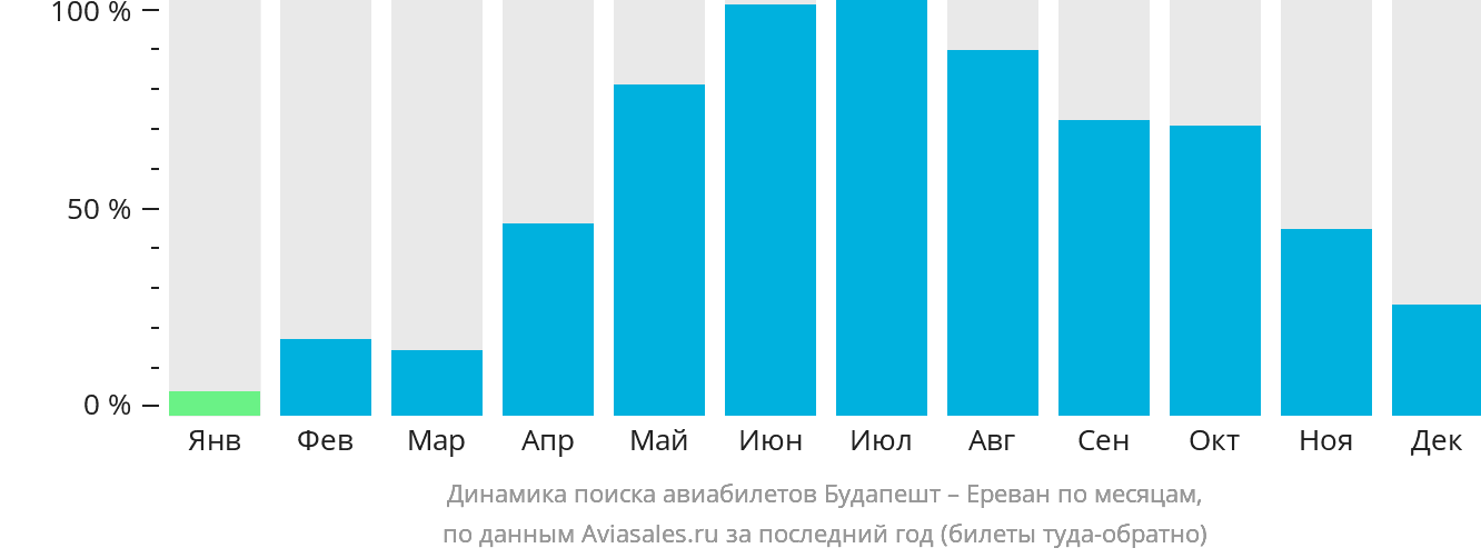 Динамика поиска авиабилетов из Будапешта в Ереван по месяцам