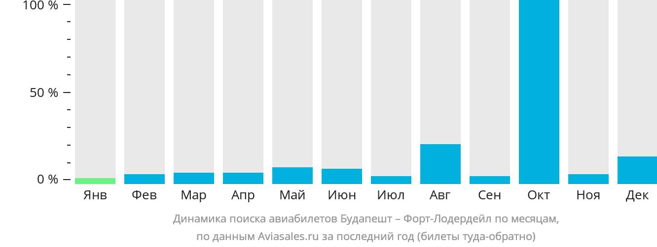 Динамика поиска авиабилетов из Будапешта в Форт-Лодердейл по месяцам