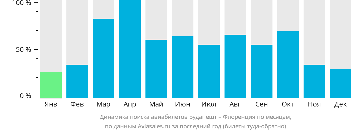 Динамика поиска авиабилетов из Будапешта в Флоренцию по месяцам