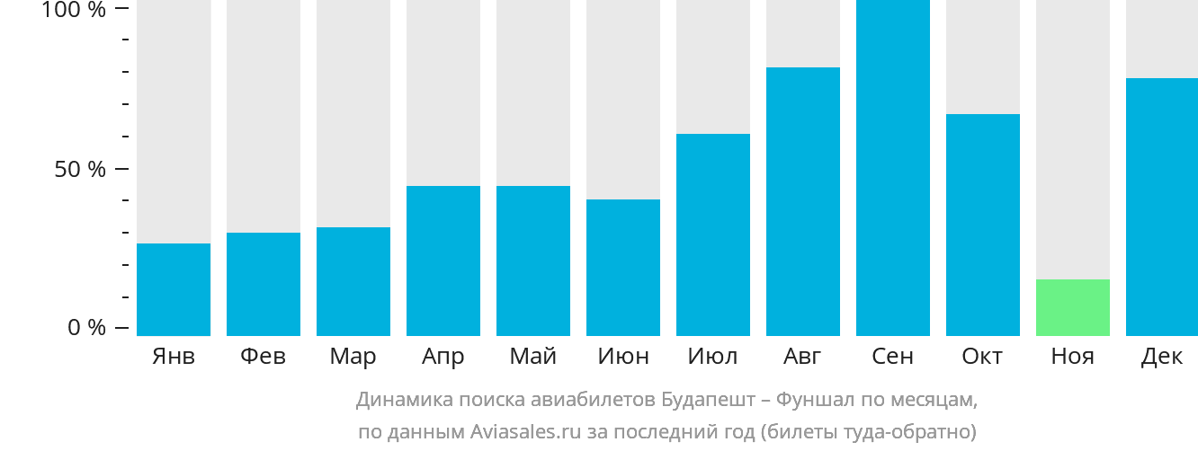 Динамика поиска авиабилетов из Будапешта в Фуншал (Мадейра) по месяцам