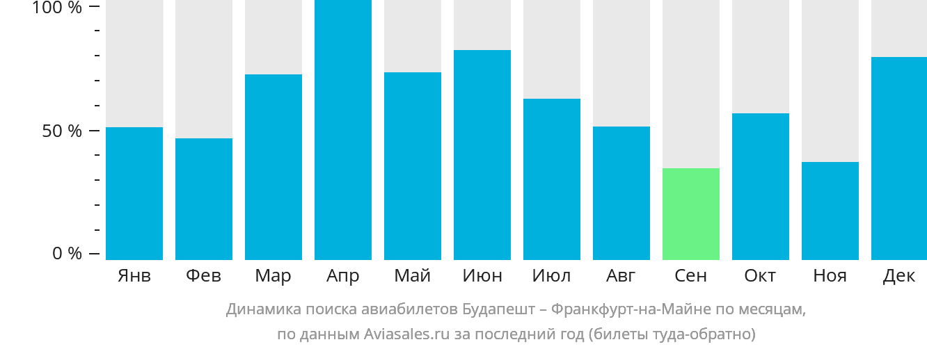 Динамика поиска авиабилетов из Будапешта во Франкфурт-на-Майне по месяцам