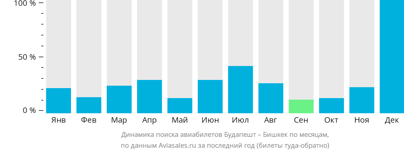 Динамика поиска авиабилетов из Будапешта в Бишкек по месяцам