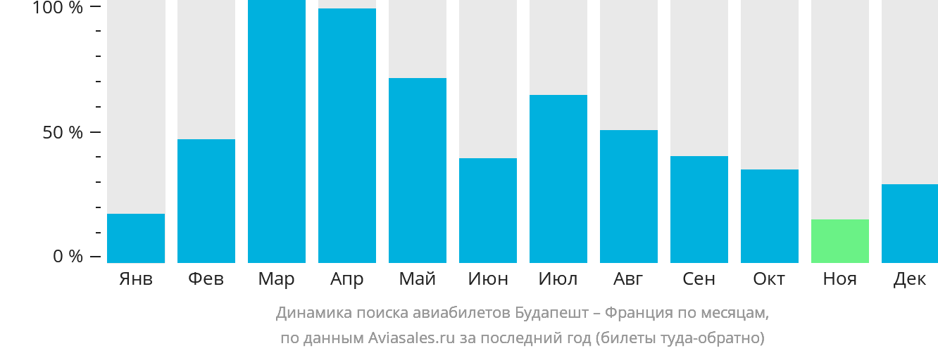 Динамика поиска авиабилетов из Будапешта во Францию по месяцам