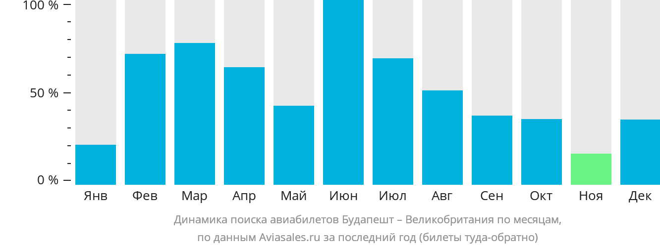 Динамика поиска авиабилетов из Будапешта в Великобританию по месяцам