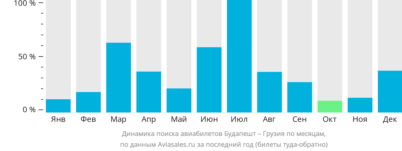 Динамика поиска авиабилетов из Будапешта в Грузию по месяцам