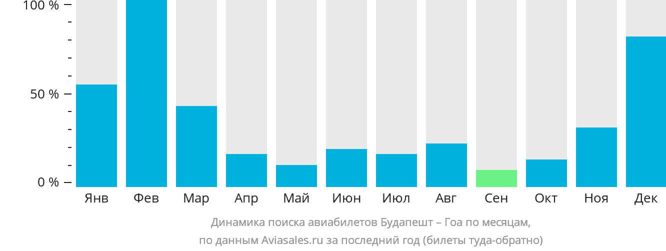 Динамика поиска авиабилетов из Будапешта в Гоа по месяцам