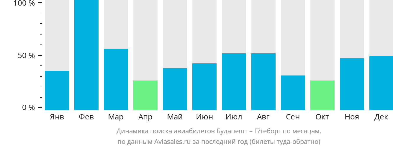 Динамика поиска авиабилетов из Будапешта в Гётеборг по месяцам