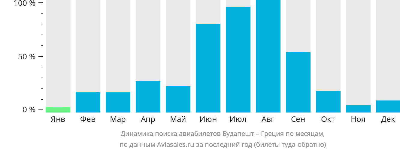 Динамика поиска авиабилетов из Будапешта в Грецию по месяцам