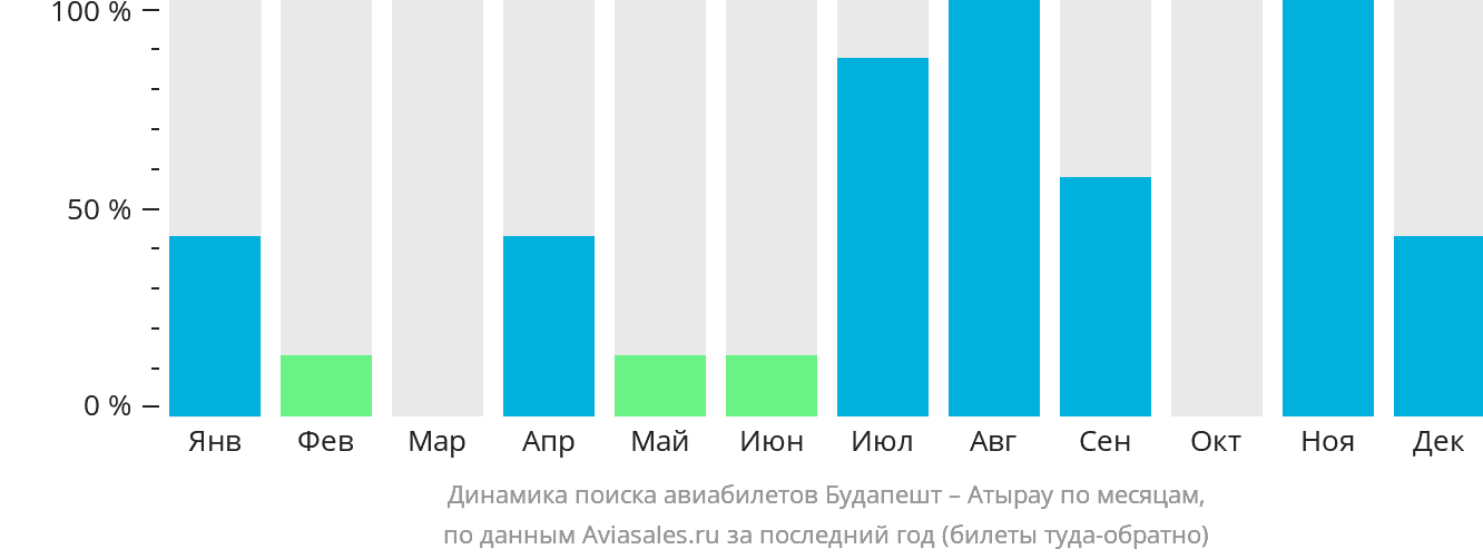 Динамика поиска авиабилетов из Будапешта в Атырау по месяцам