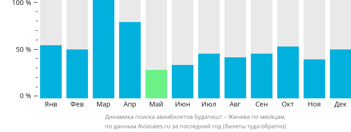 Динамика поиска авиабилетов из Будапешта в Женеву по месяцам