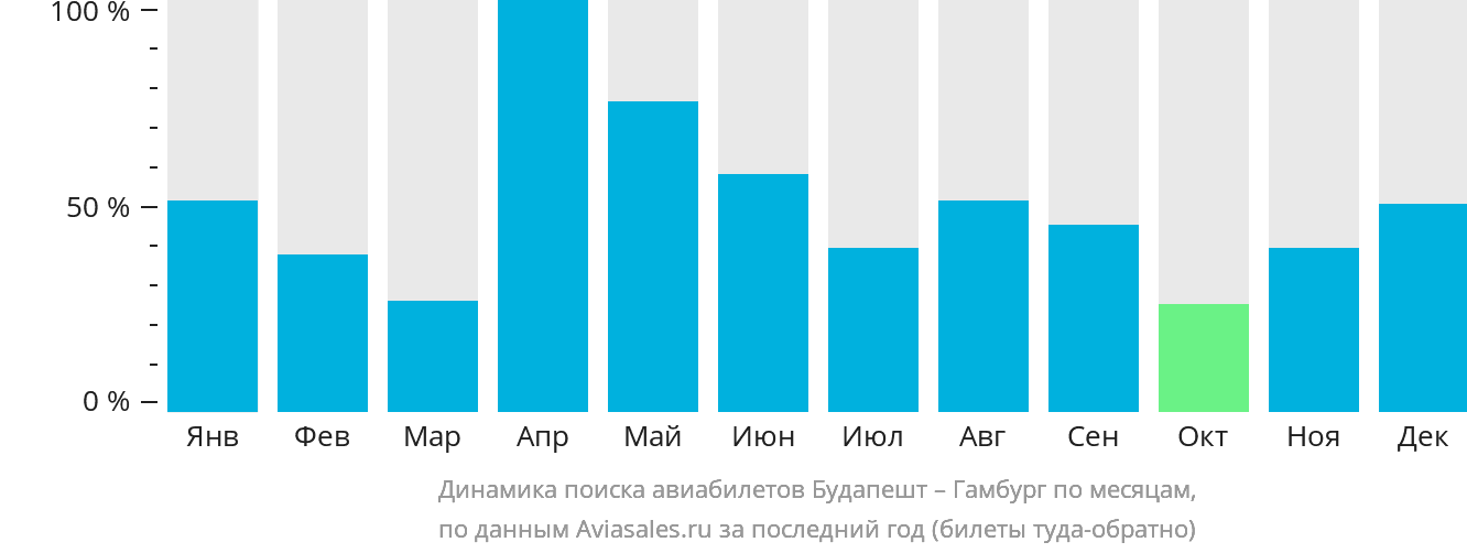 Динамика поиска авиабилетов из Будапешта в Гамбург по месяцам