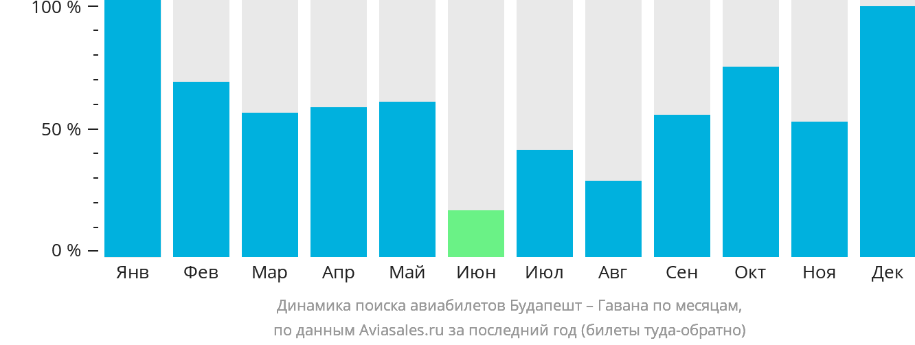 Динамика поиска авиабилетов из Будапешта в Гавану по месяцам