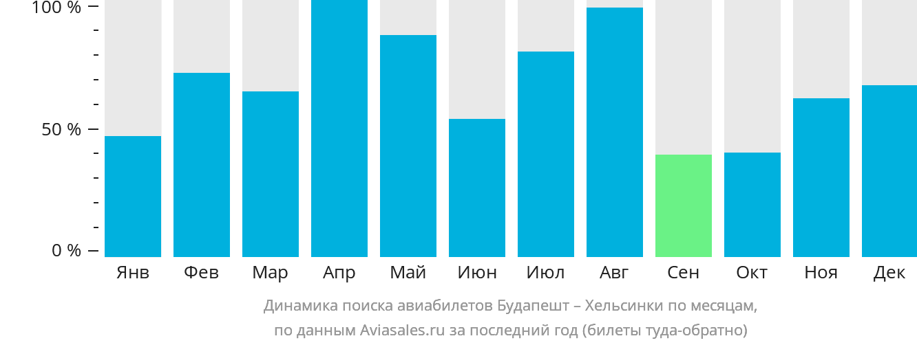 Динамика поиска авиабилетов из Будапешта в Хельсинки по месяцам