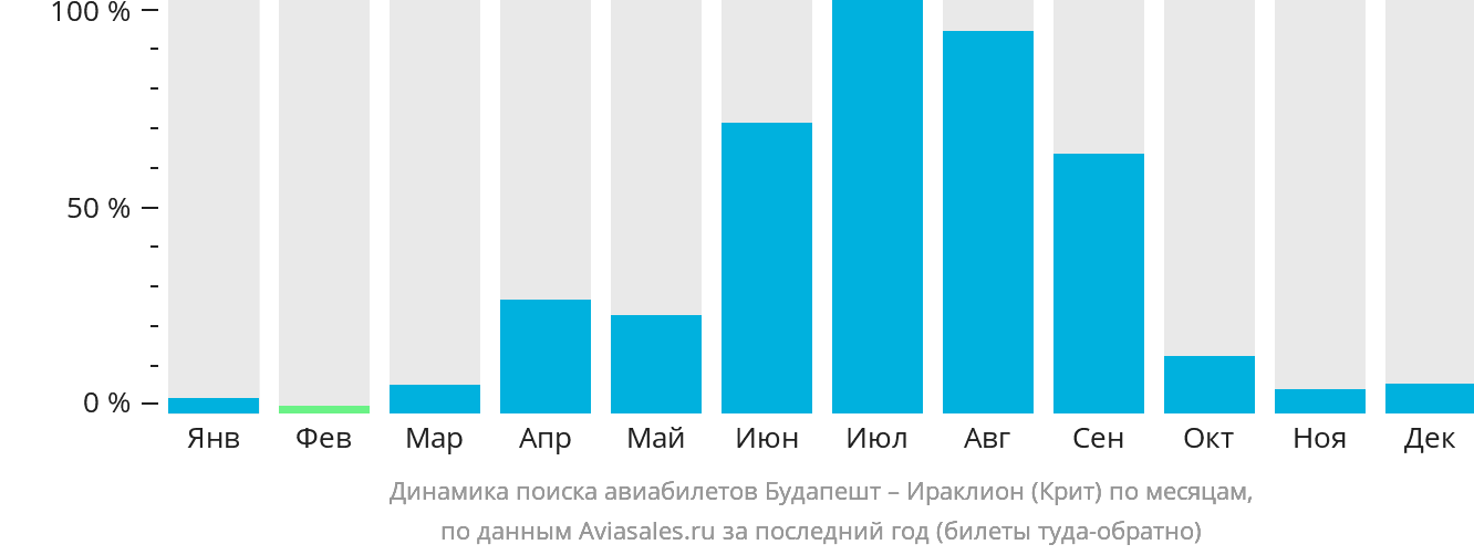 Динамика поиска авиабилетов из Будапешта в Ираклион по месяцам