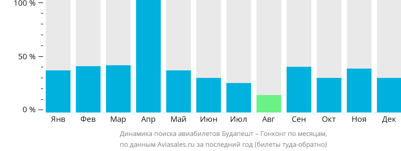 Динамика поиска авиабилетов из Будапешта в Гонконг по месяцам
