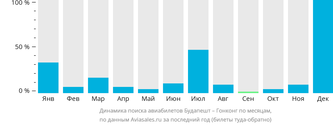 Динамика поиска авиабилетов из Будапешта в Гонконг по месяцам